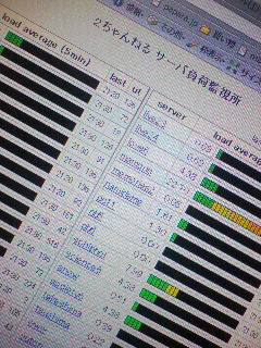 サーバー負荷監視所