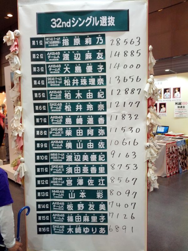 速報の順位