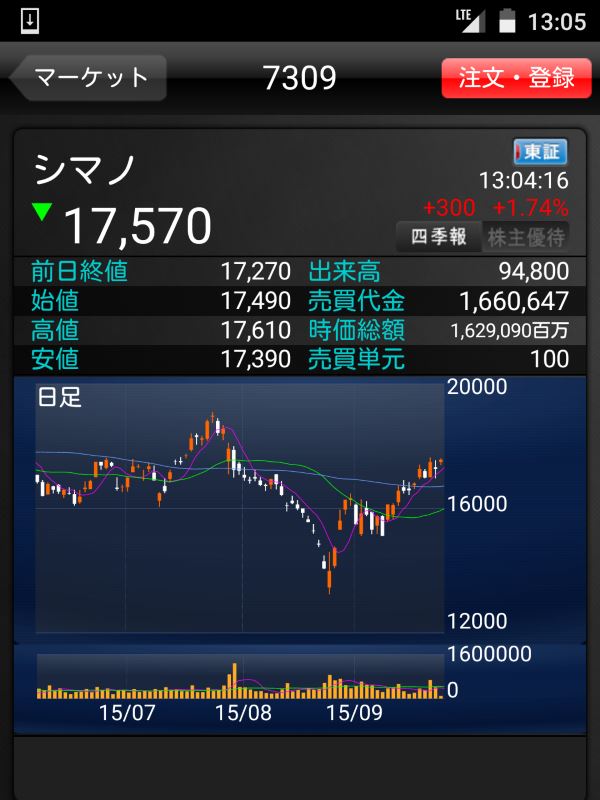 株価の変化