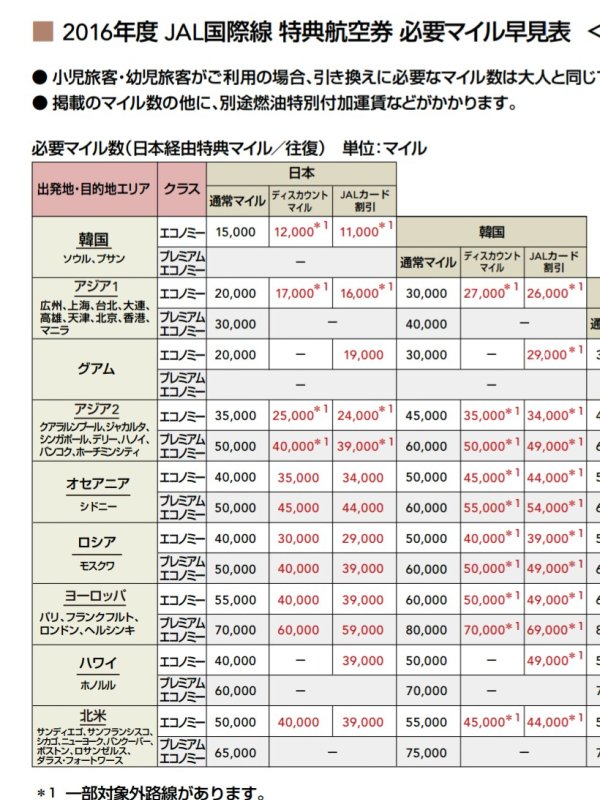 JAL国際線特典航空券必要マイル早見表