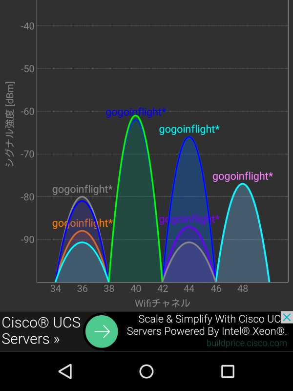 Wifiチャンネル分布(5GHz)