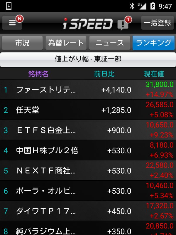 本日の値上がり上昇幅上位