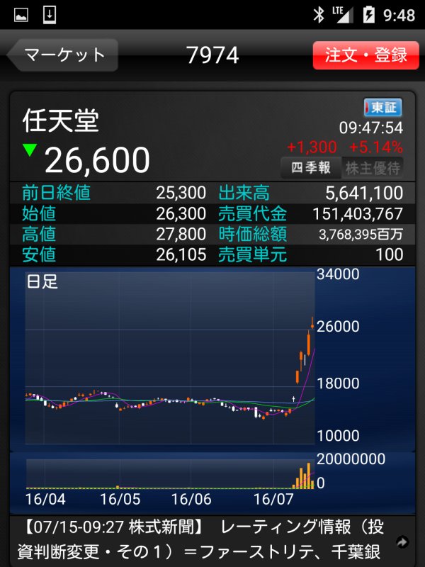 任天堂の株価