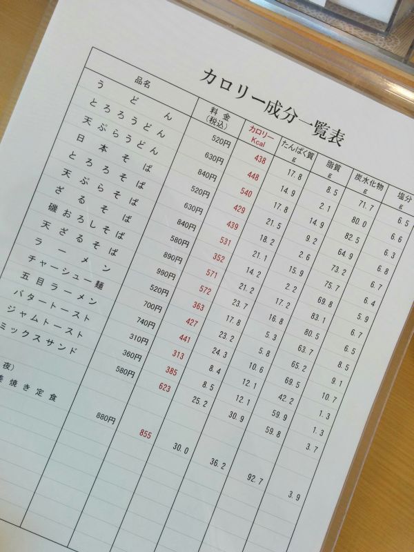 カロリー成分一覧表