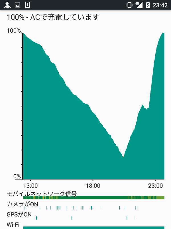 Nexus5Xの充電速度