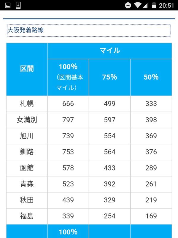 大阪発着路線