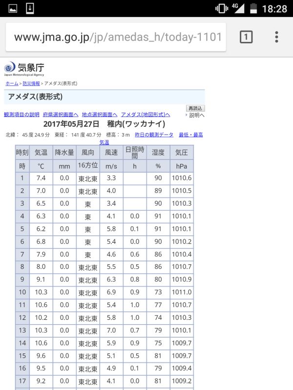 １日の温度変化