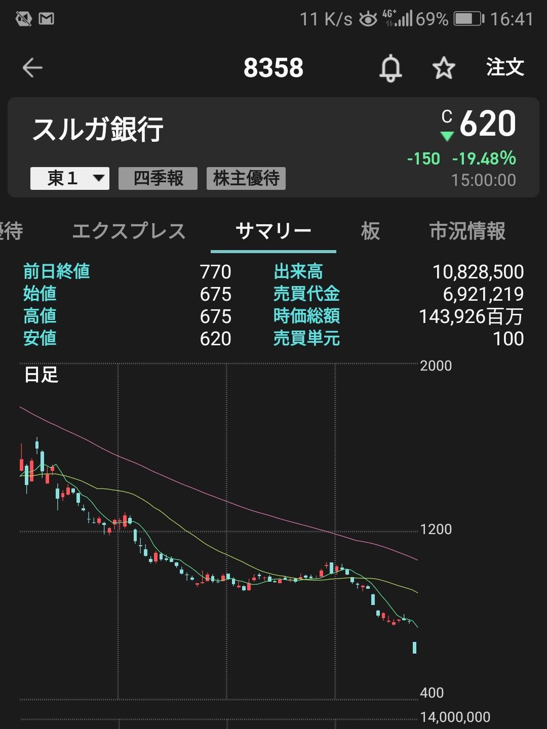 スルガ銀行の株価