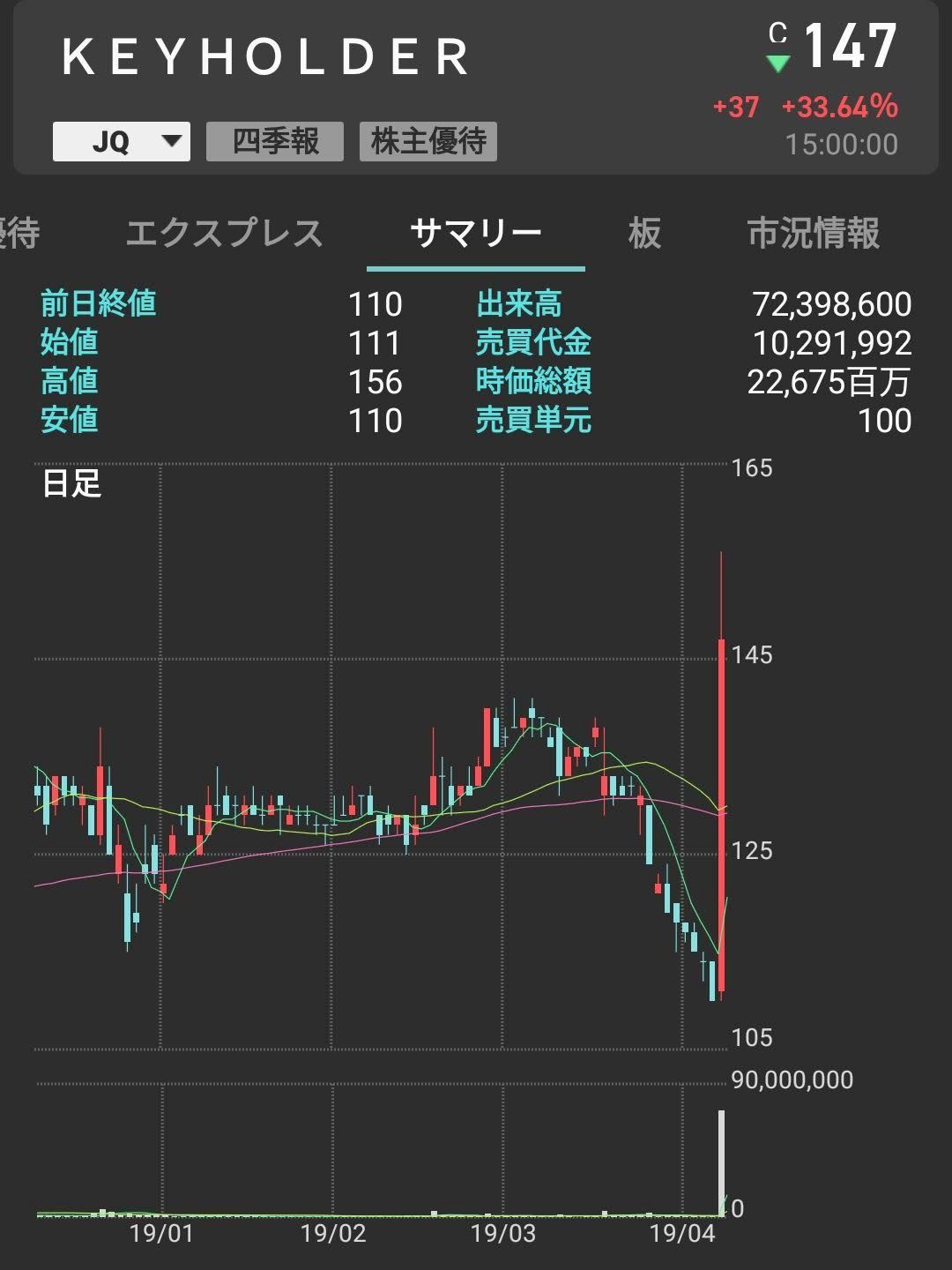 ネタで買った銘柄