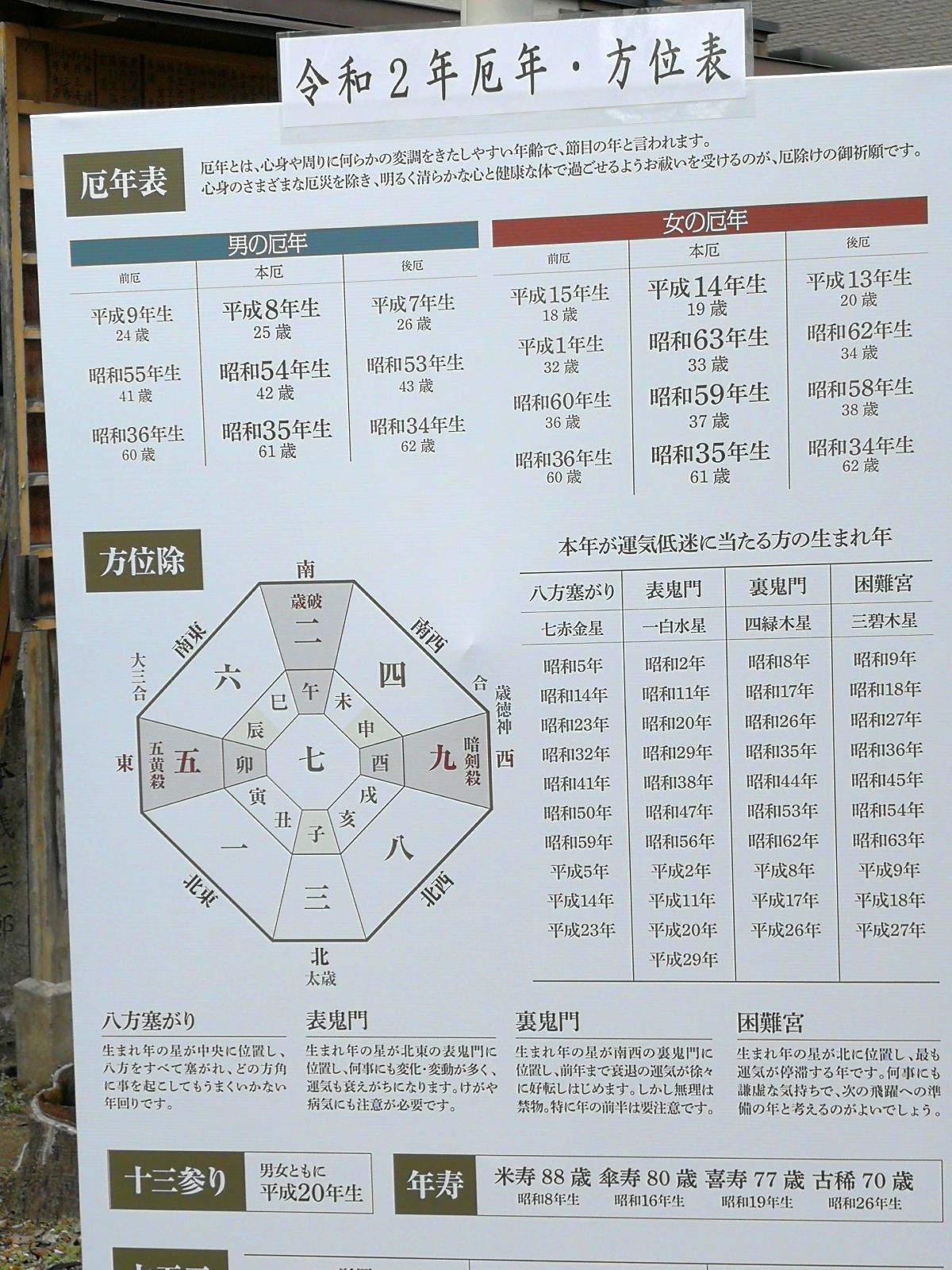 令和２年厄年・方位表