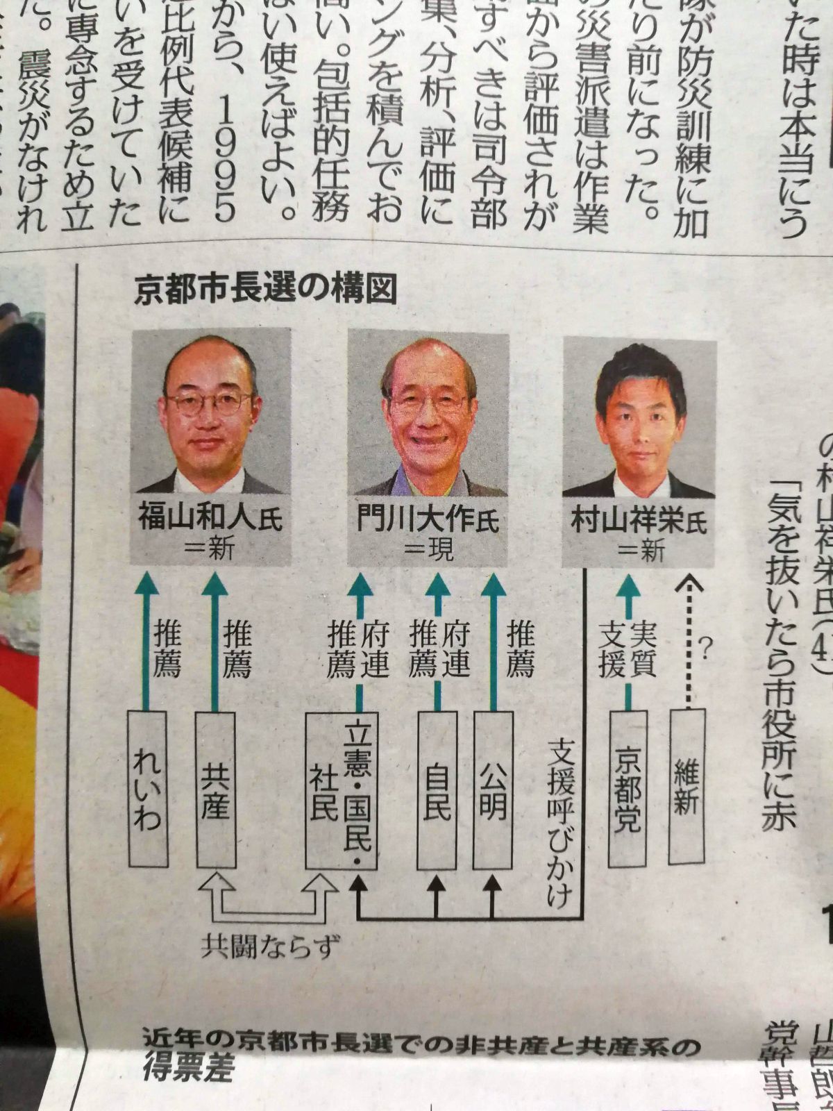 京都市長選