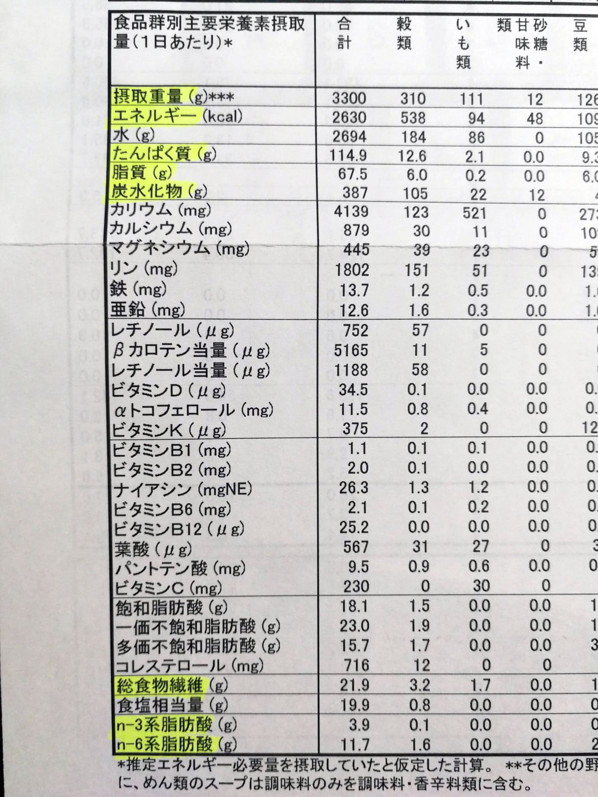 １日あたりの栄養素摂取量