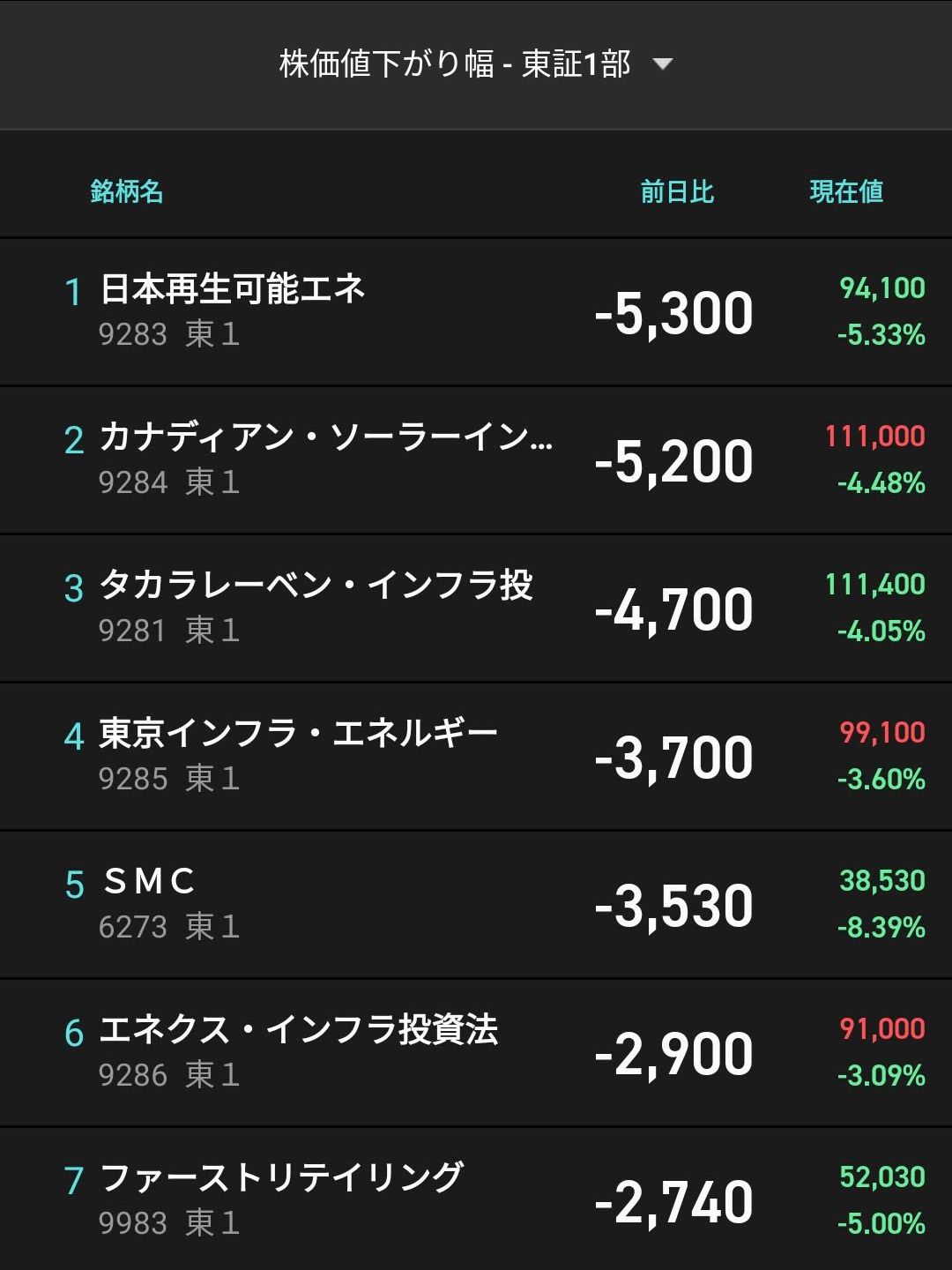 本日の株価値下がり幅