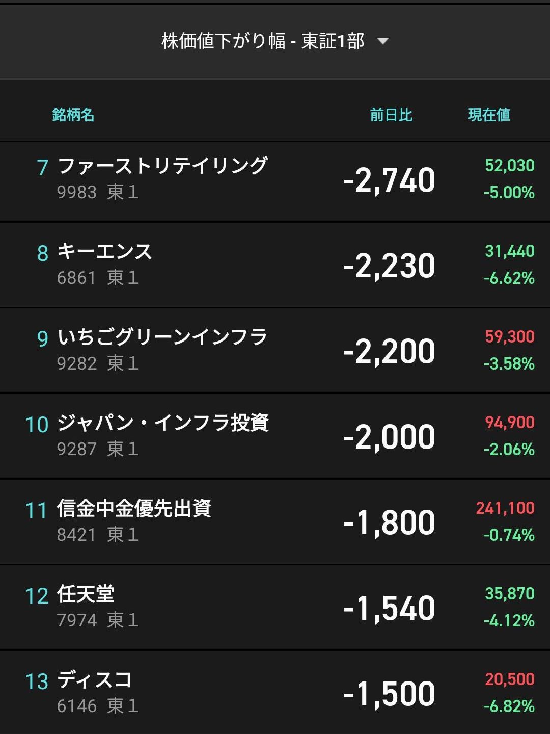 本日の株価値下がり幅２