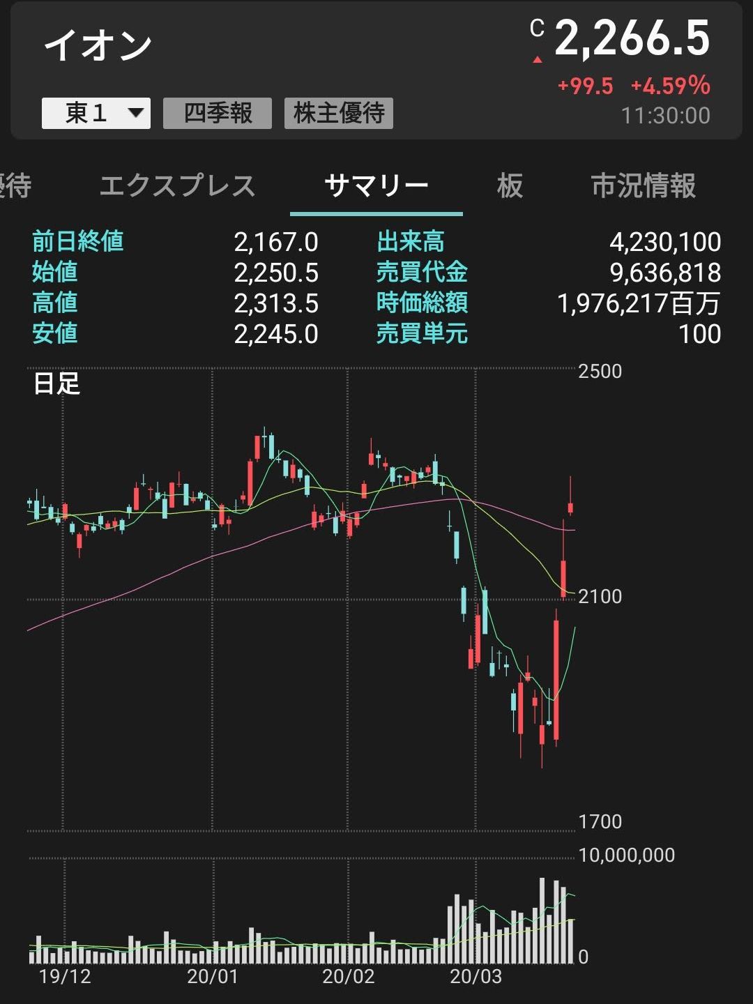 イオンの株価