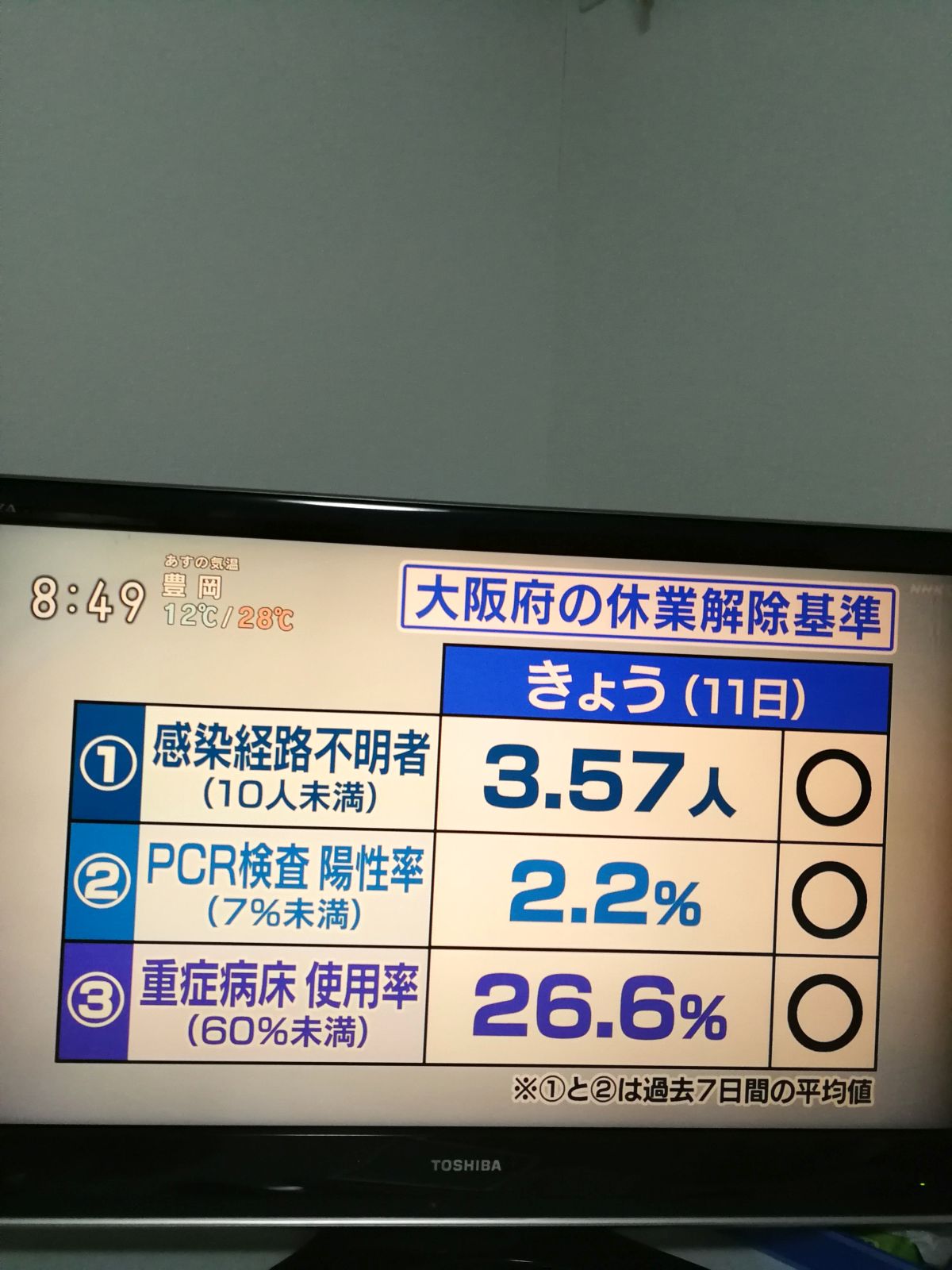 大阪府の休業解除基準