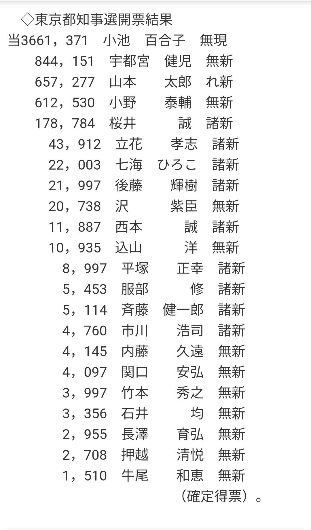 東京都知事選開票結果