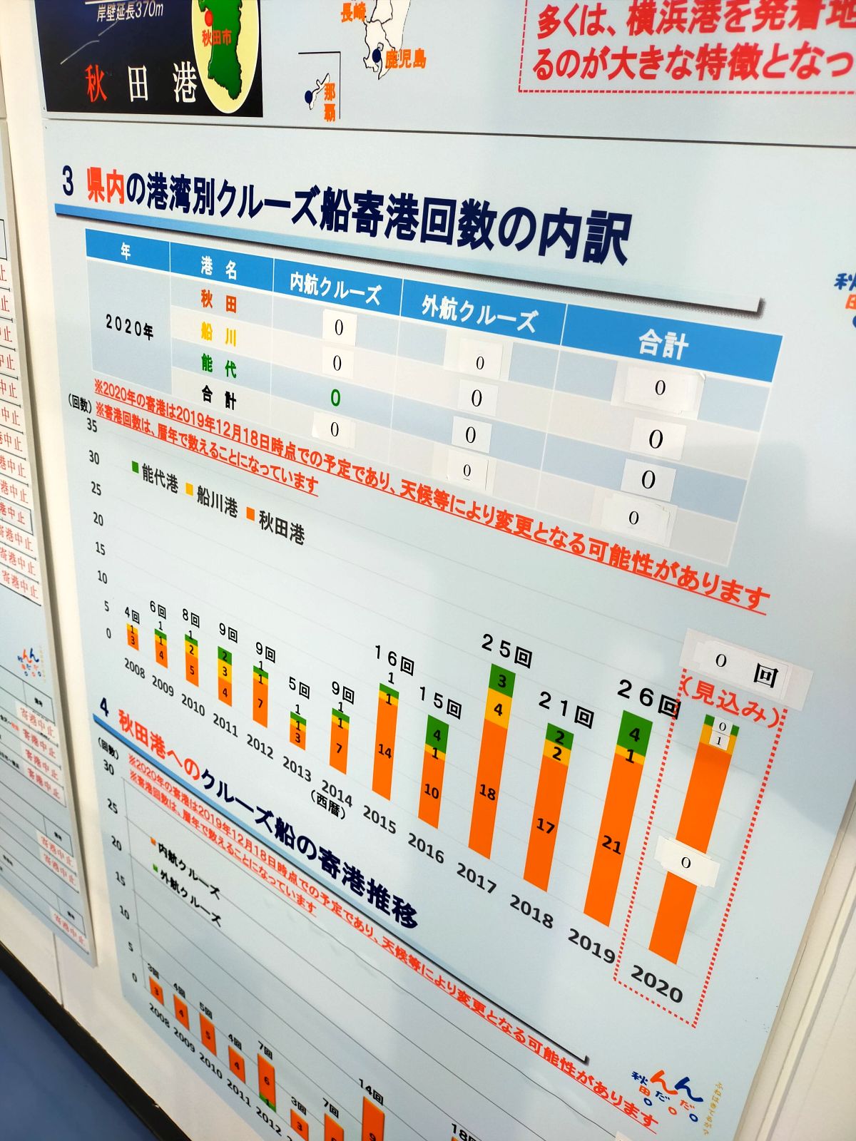 クルーズ船寄港回数の内訳