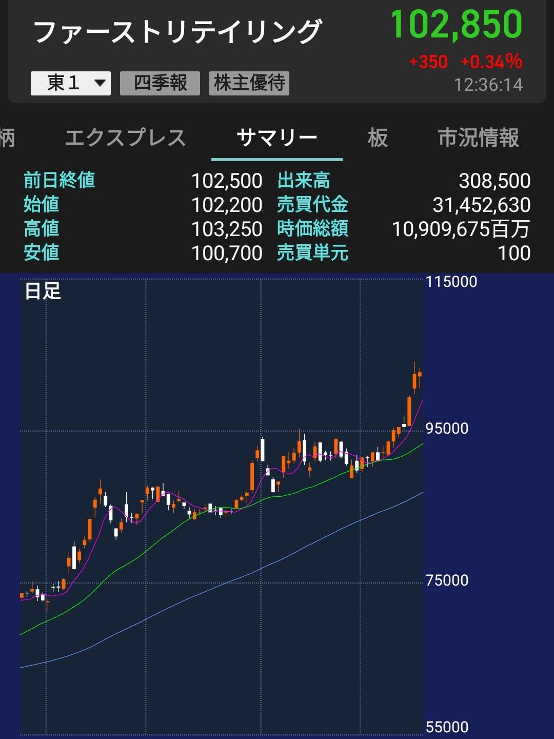 ファーストリテイリングの株価