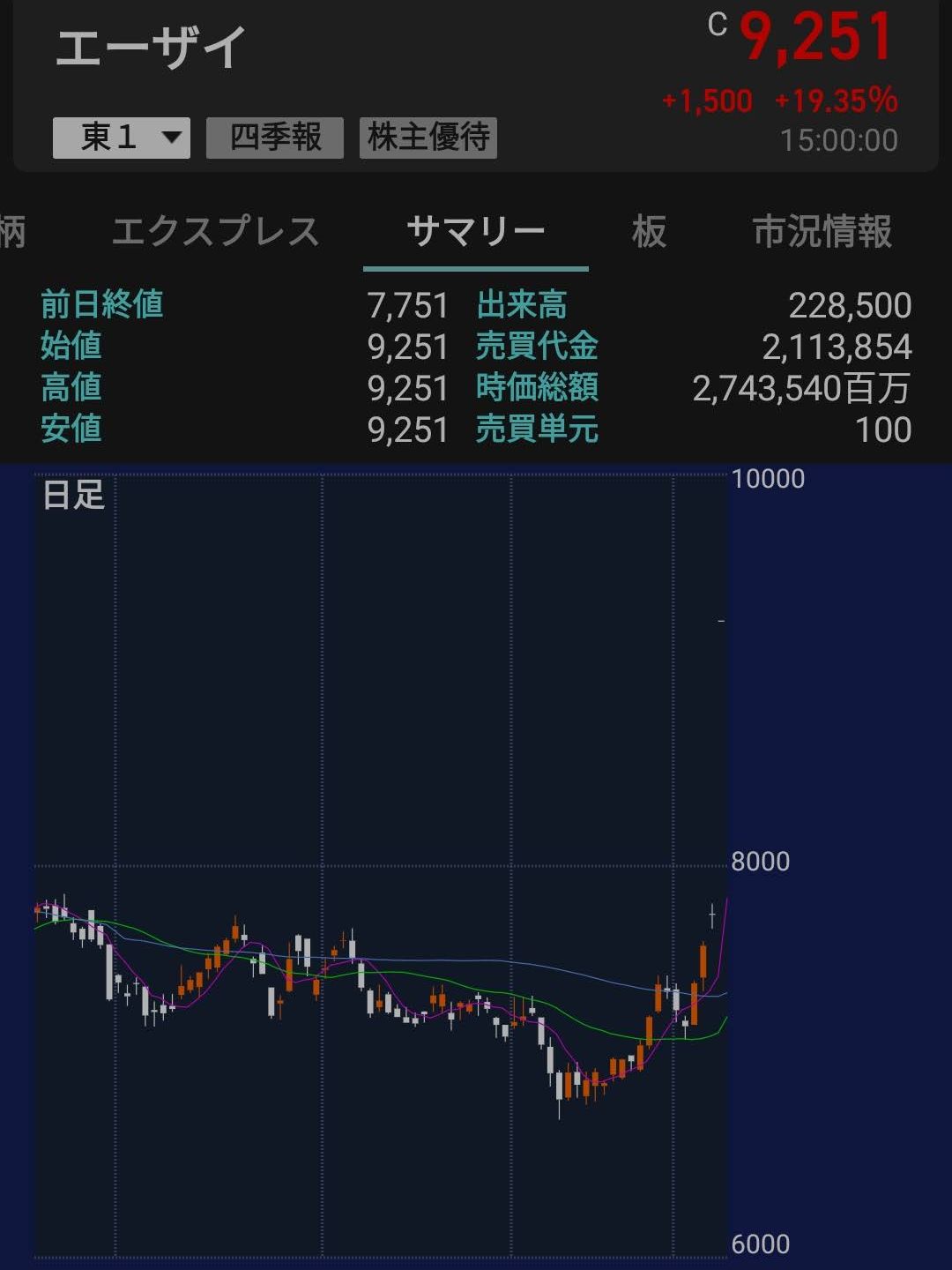 エーザイの株価