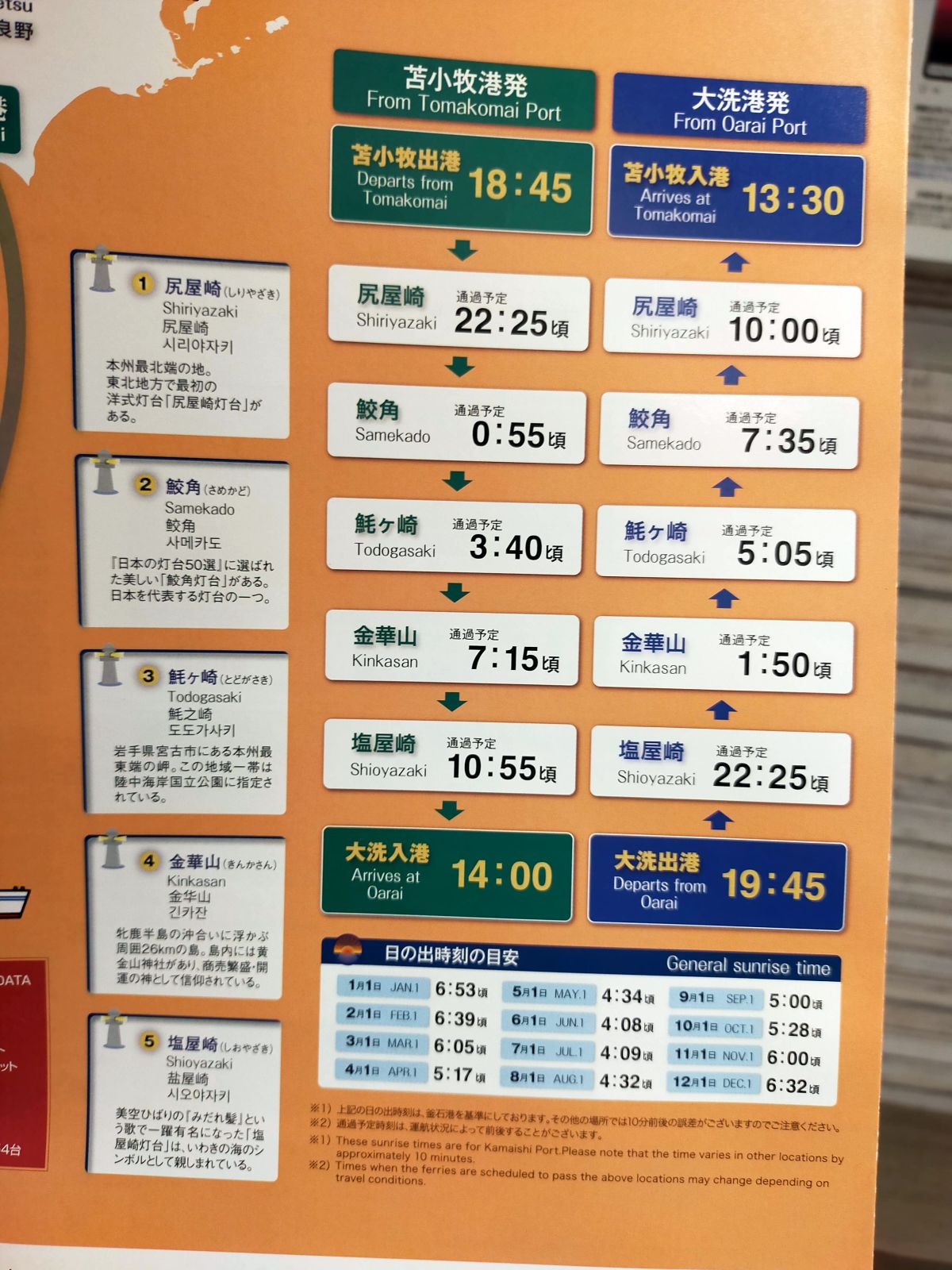 ポイント通過時間