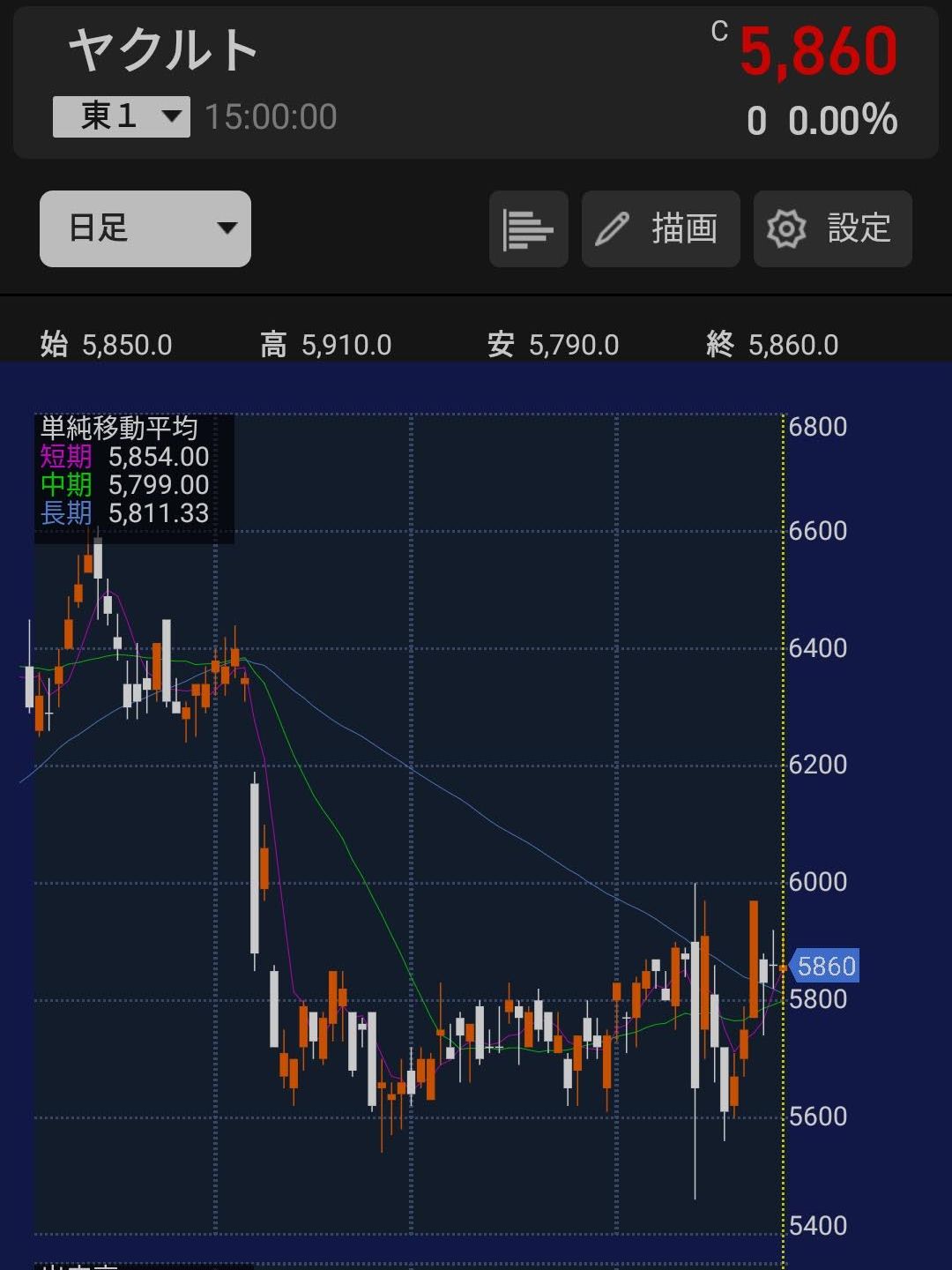 ヤクルトの株価