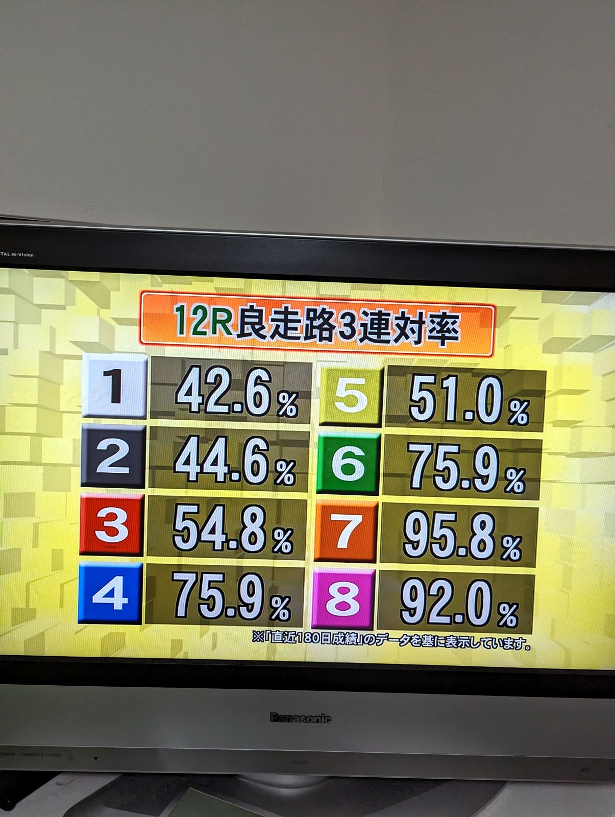 12R良走路３連対率