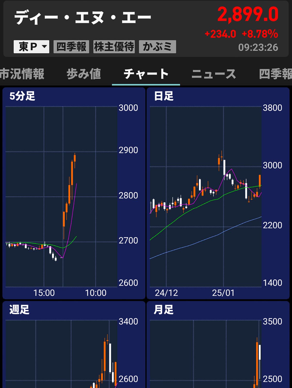 値上がり銘柄