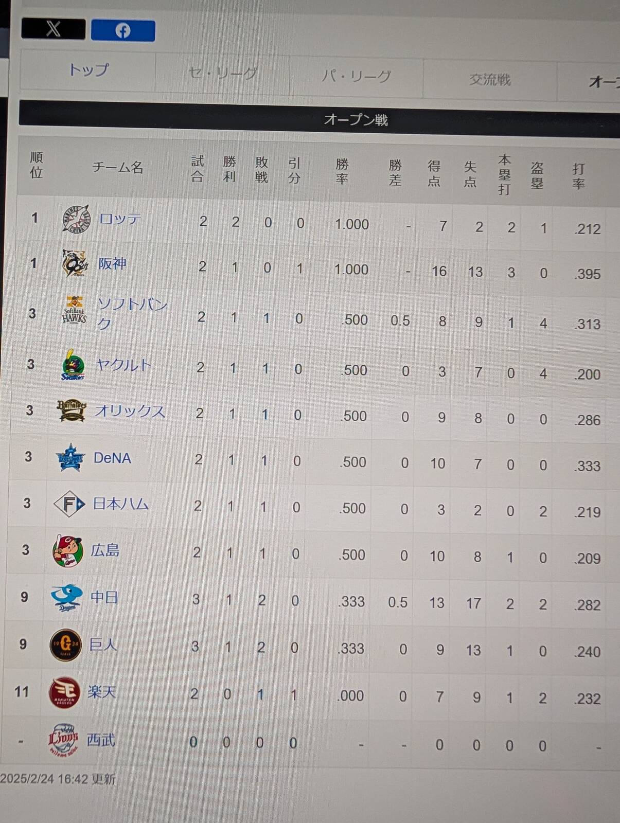現在のオープン戦順位