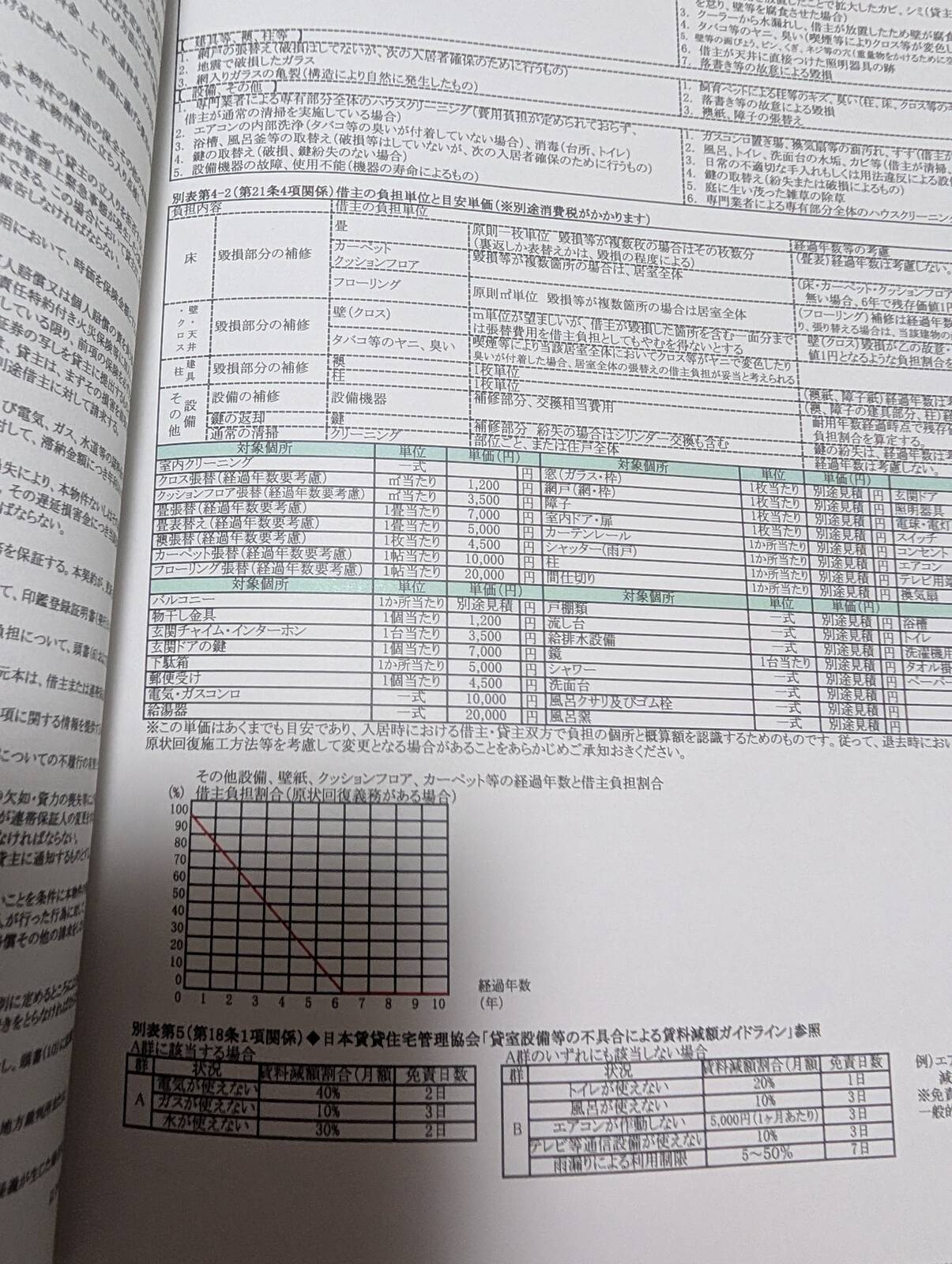 借主の負担単位と目安単価