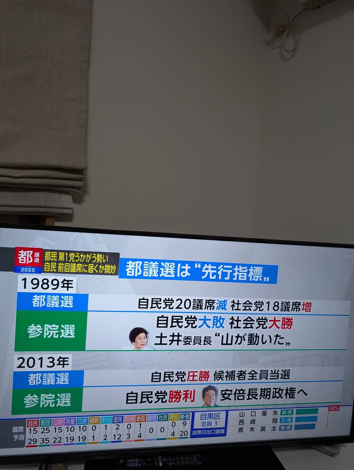 都議選は先行指標