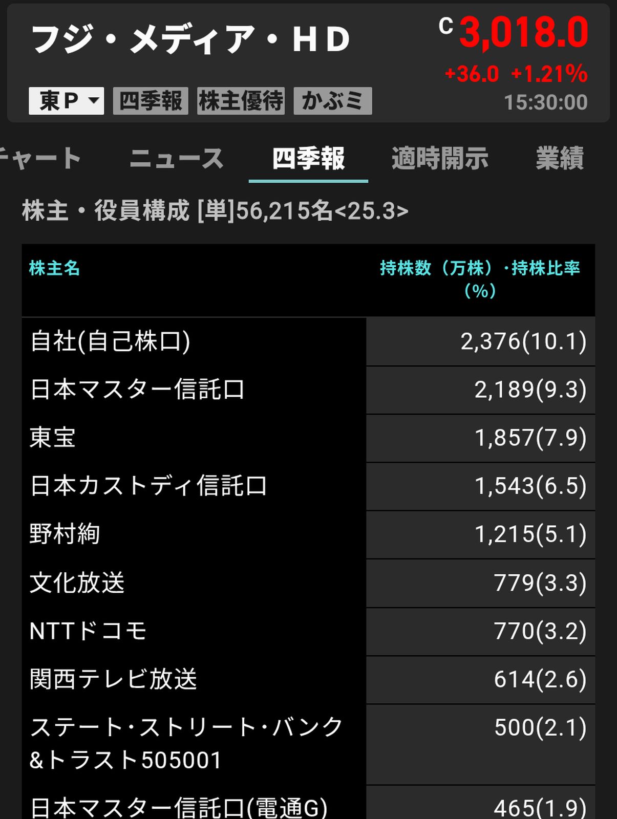 フジメディアHDの大株主