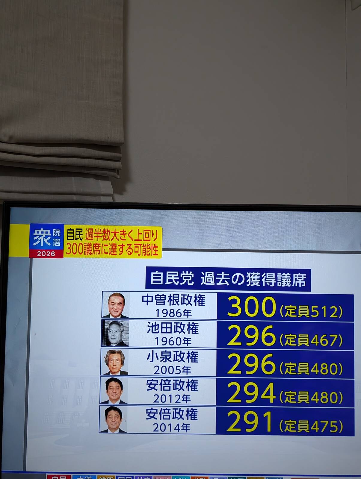 自民党 過去の獲得議席