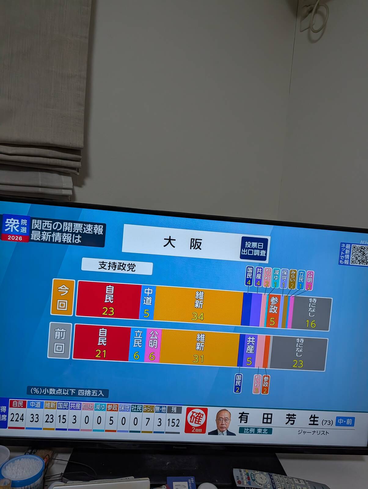 大阪での出口調査