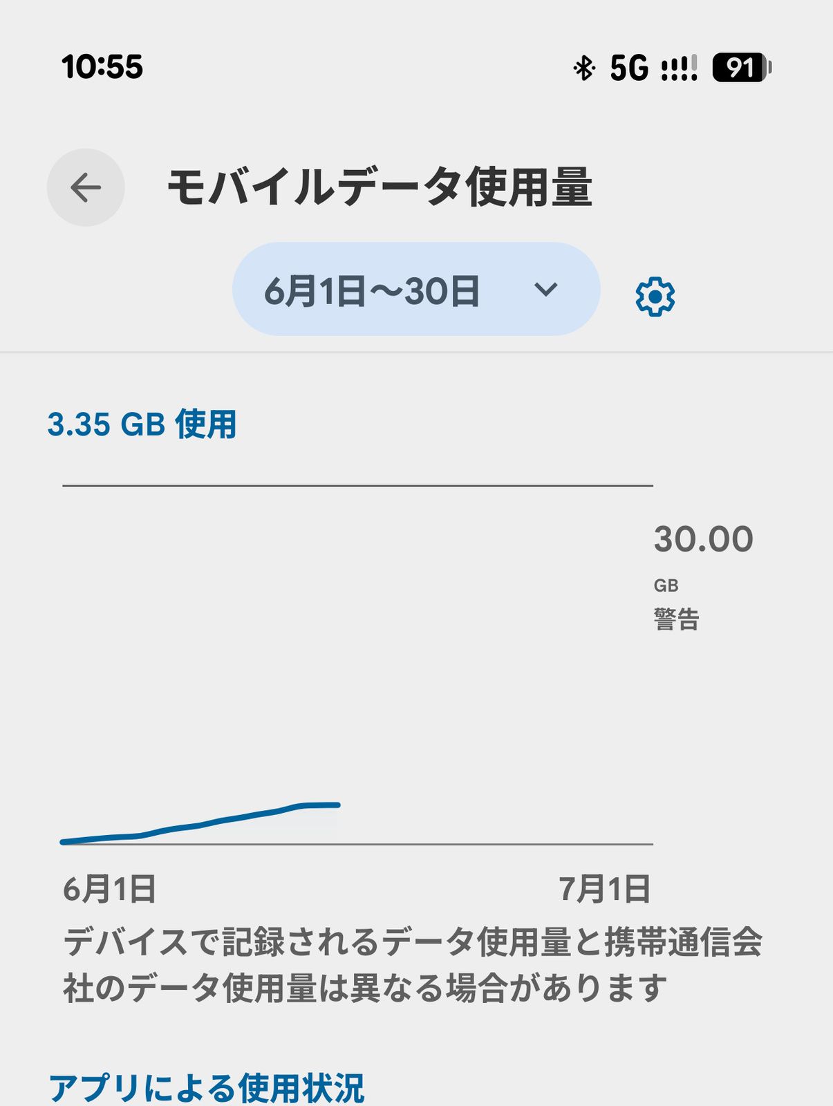 モバイルデータ使用量