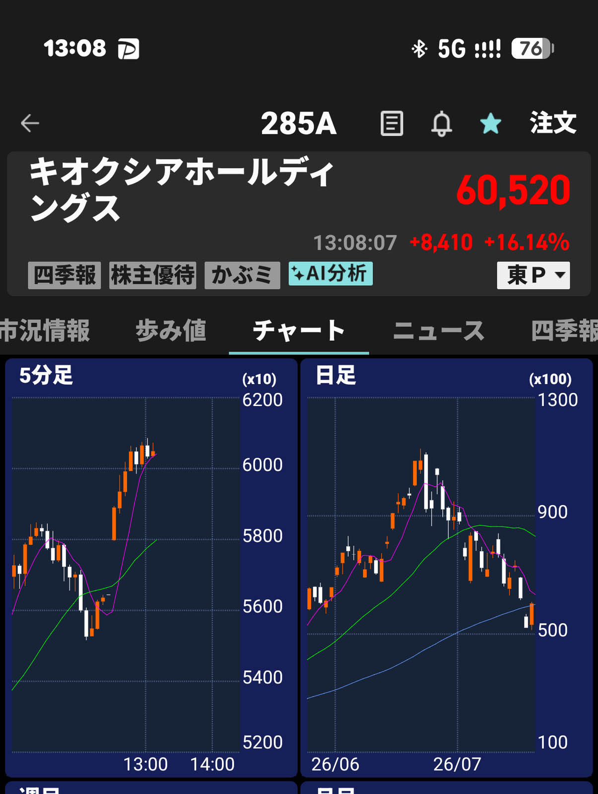 本日の値動き