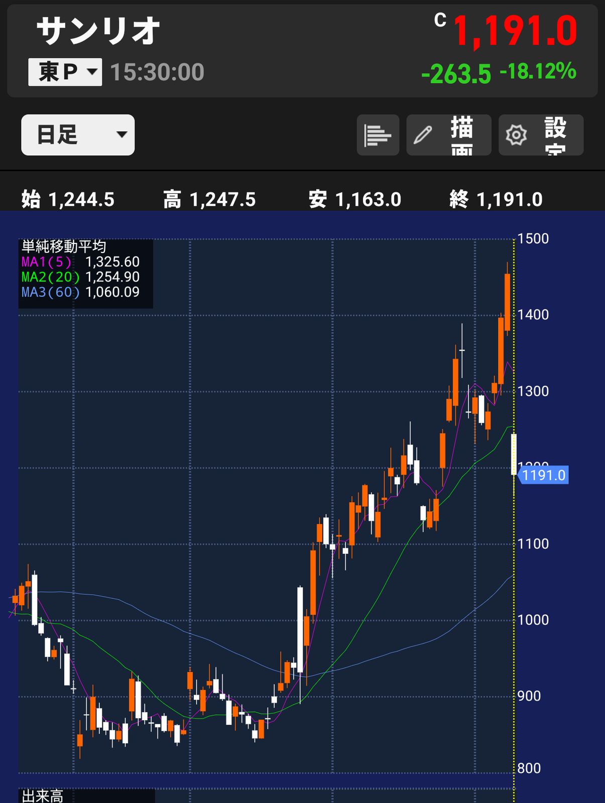 サンリオの株価