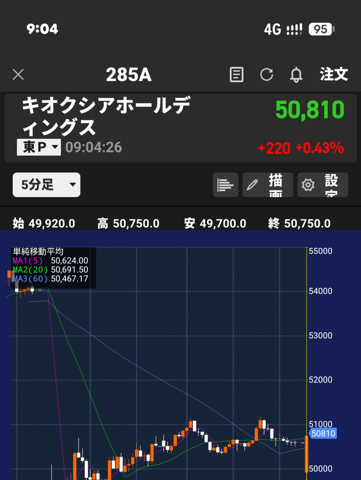 本日の寄り付き