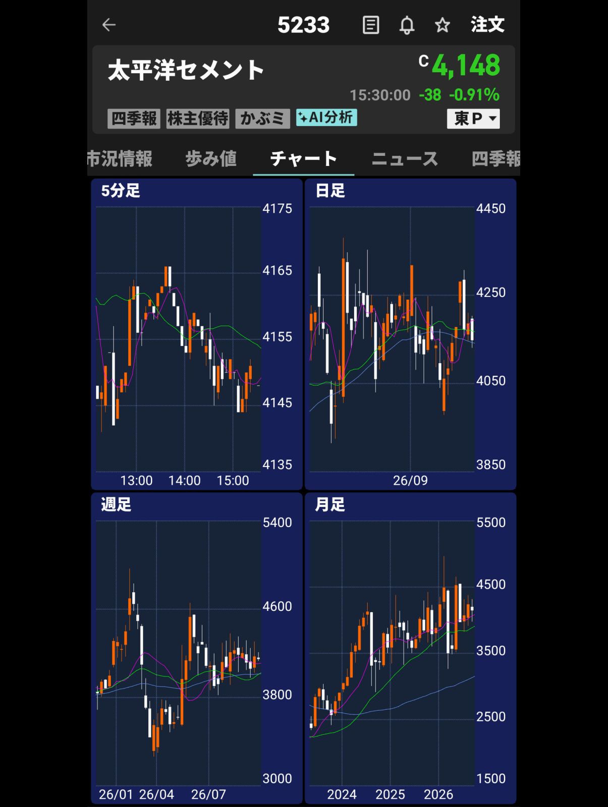 太平洋セメントの株価推移