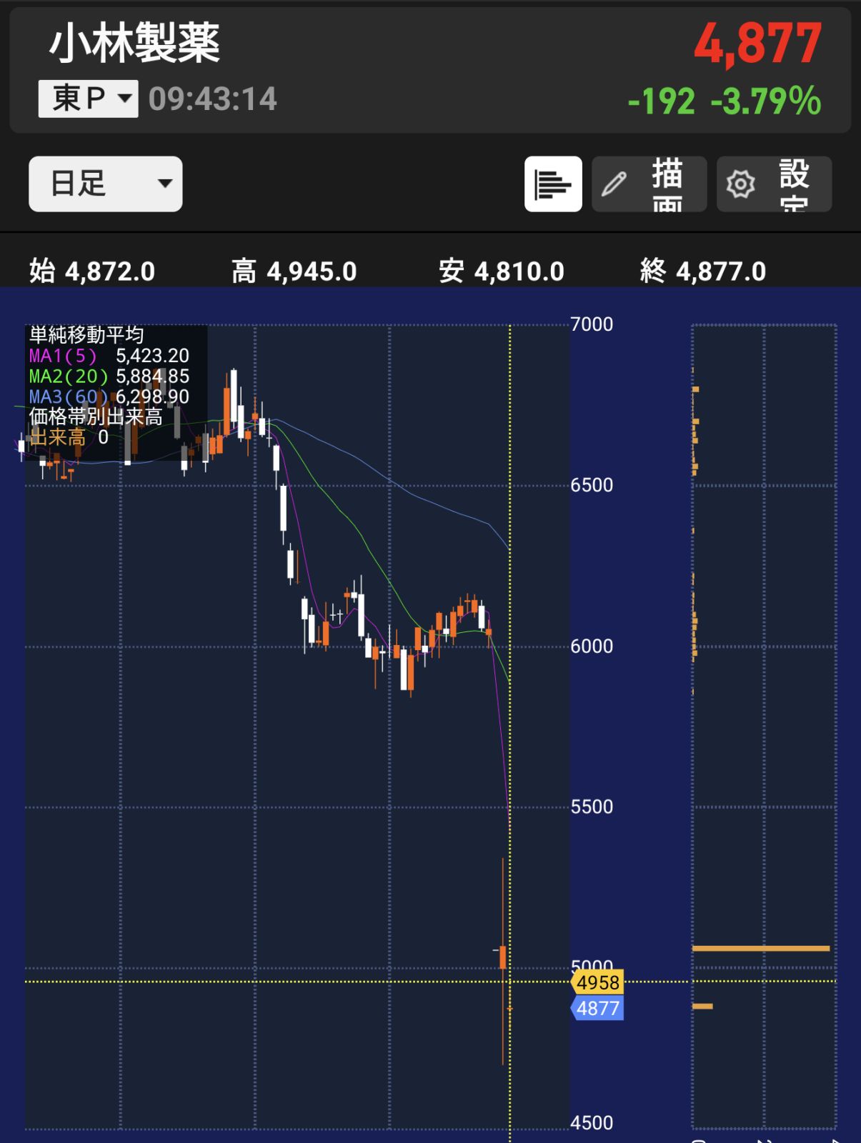 小林製薬の株価