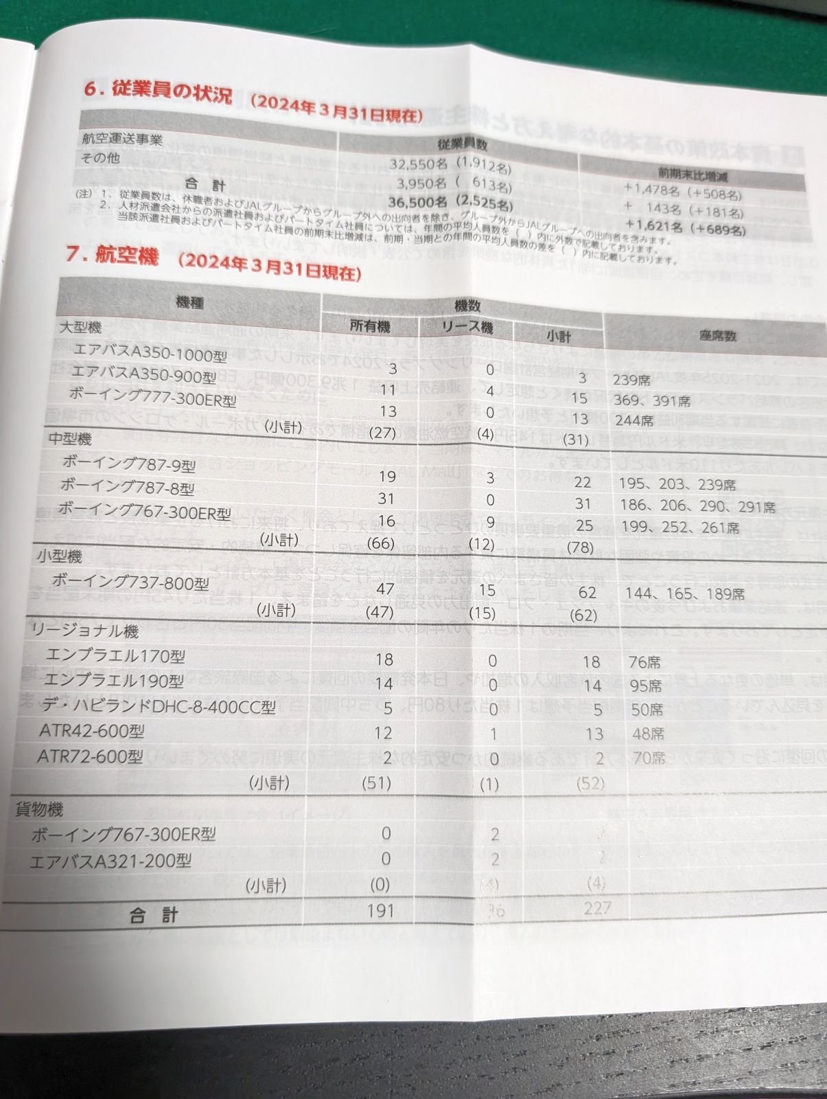 航空機保有状況
