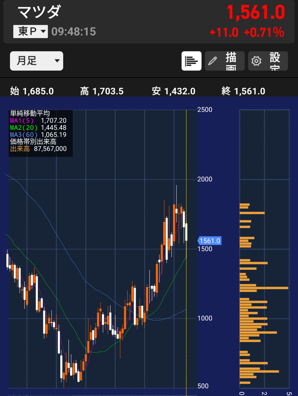 マツダの株価
