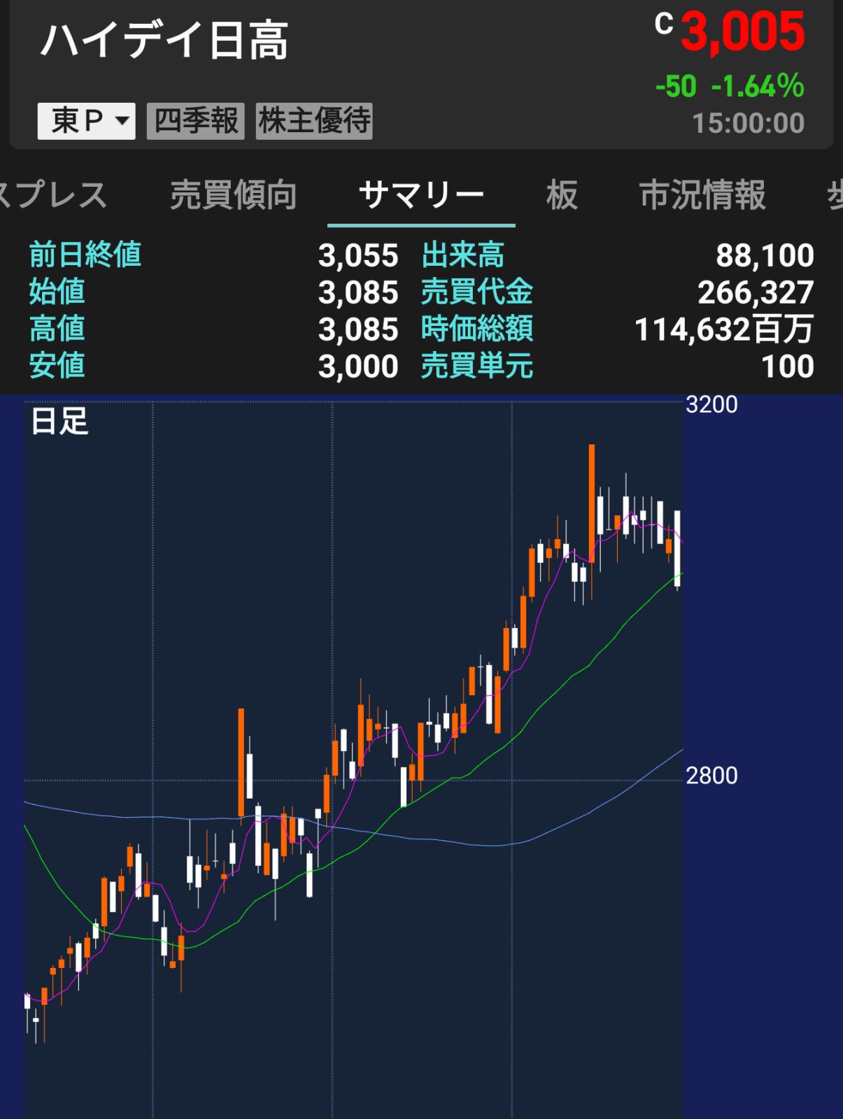 ハイデイ日高の株価