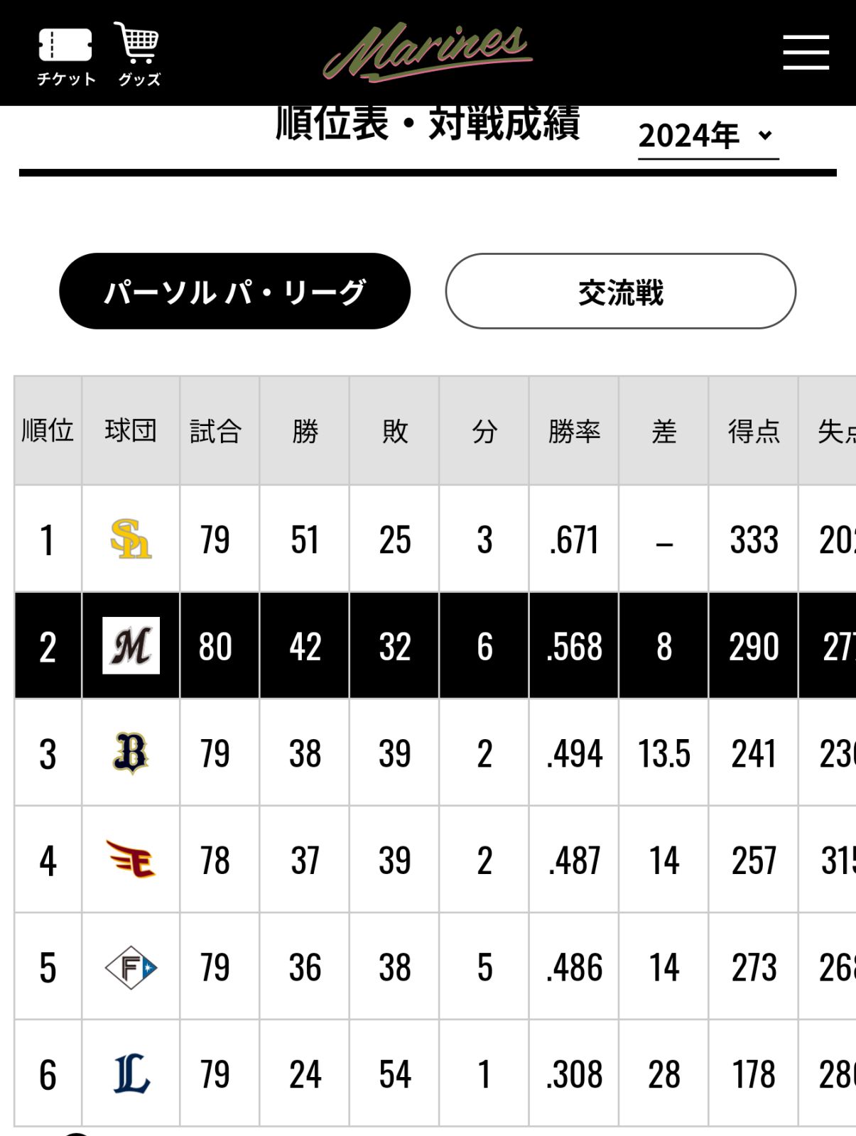 現在のパ・リーグ順位表