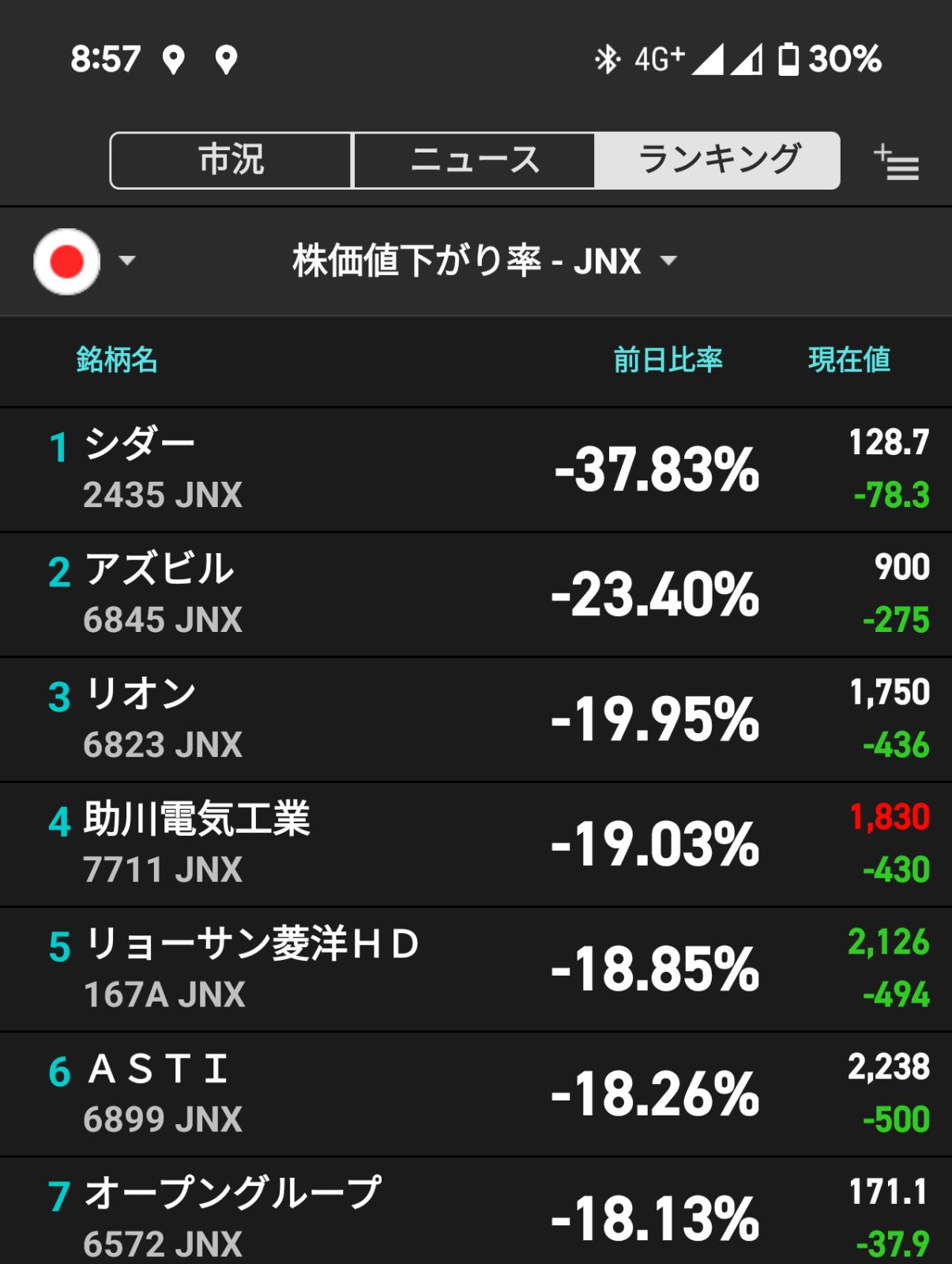 寄り付き前の値下がり率
