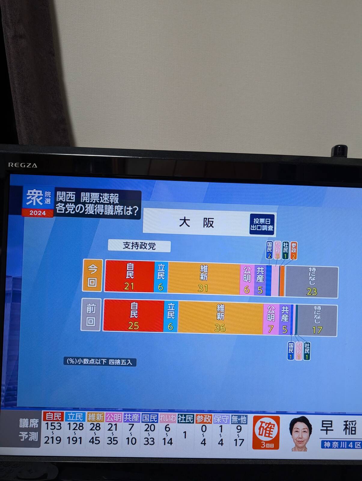 大阪での出口調査