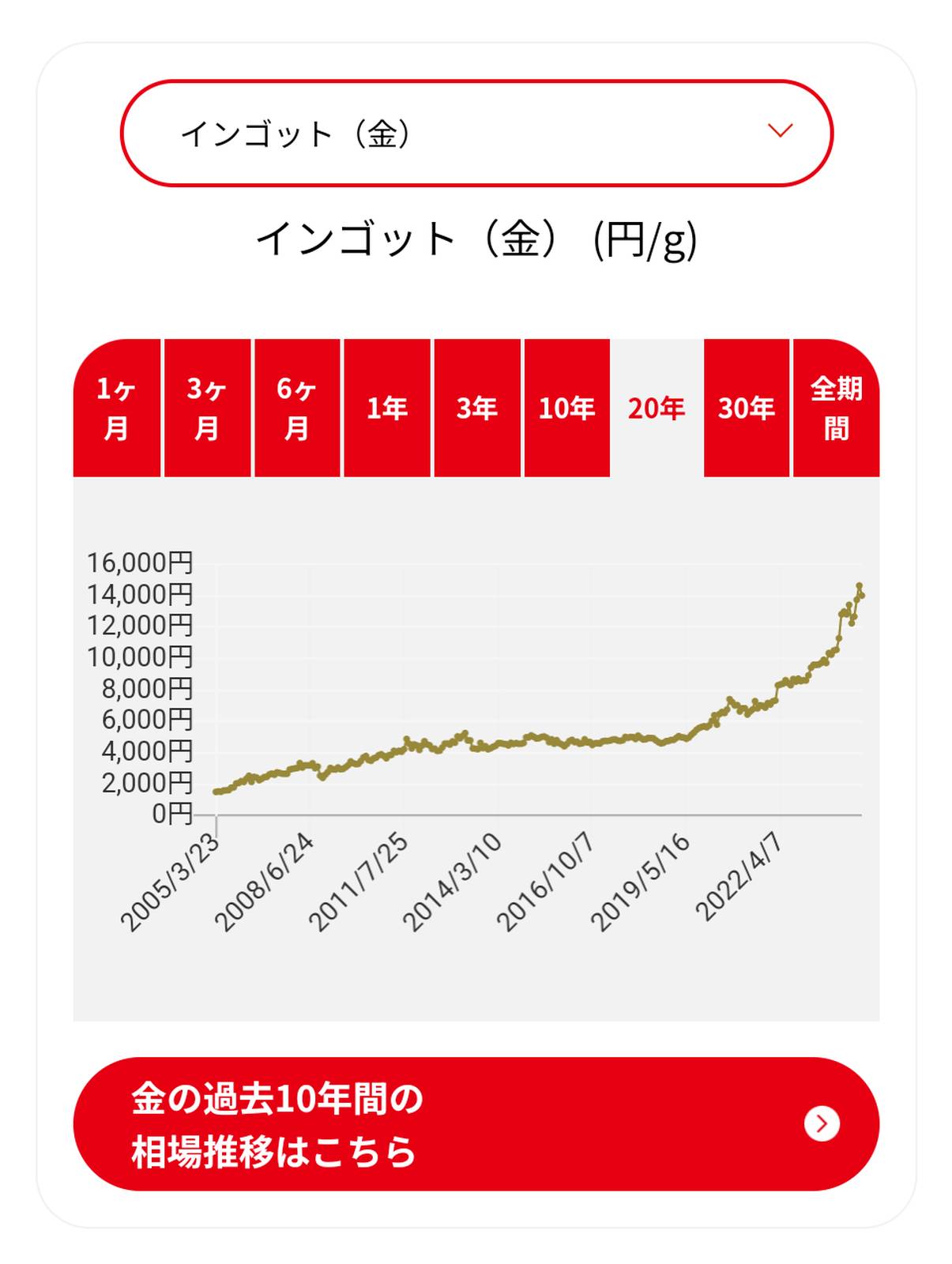 金の相場