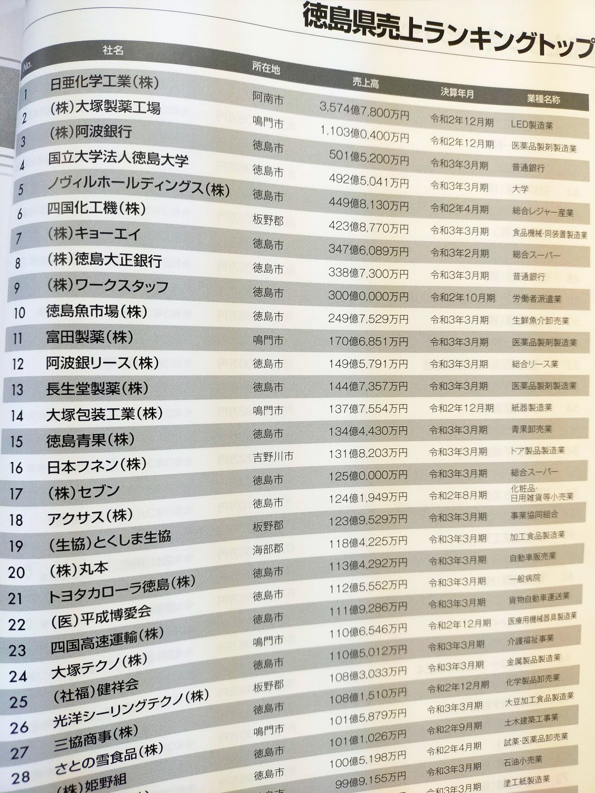 徳島県売上ランキング