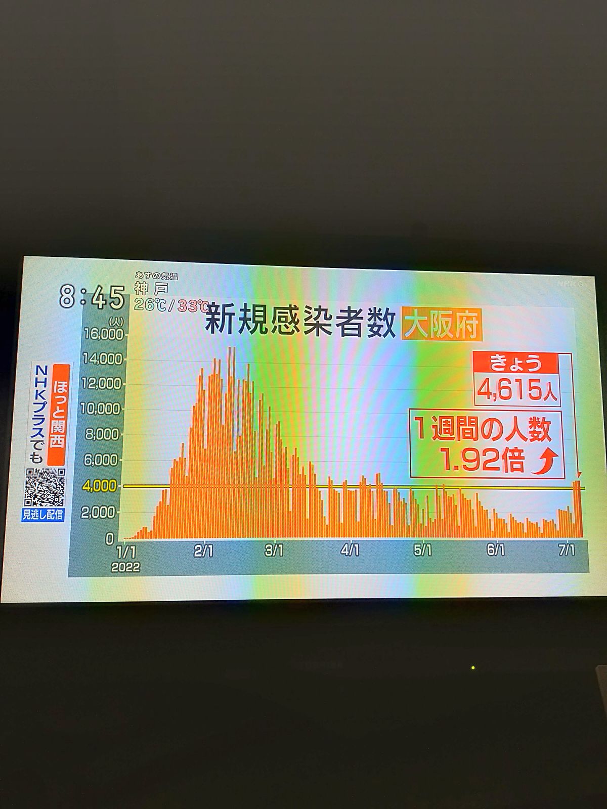 大阪府の新規感染者数